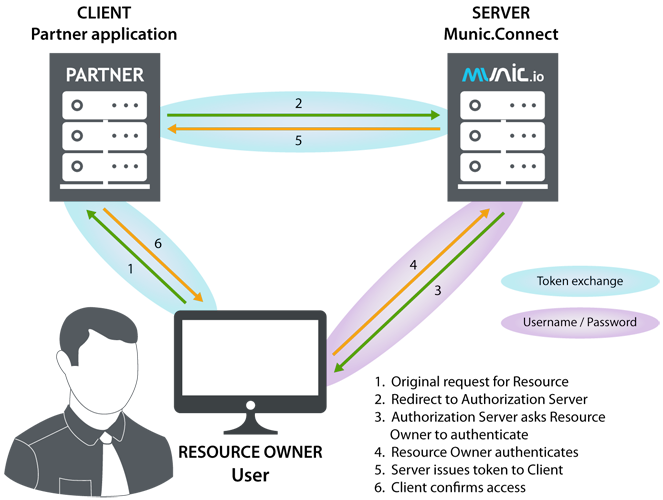 How OAuth works with Munic.Connect